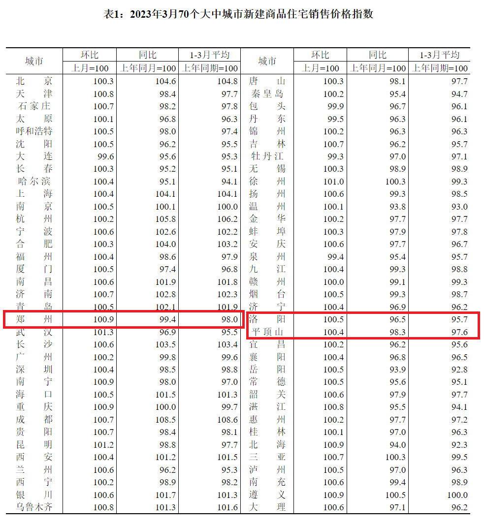 3月郑州新房房价环比上涨0.9%,洛阳房价上涨0.5%